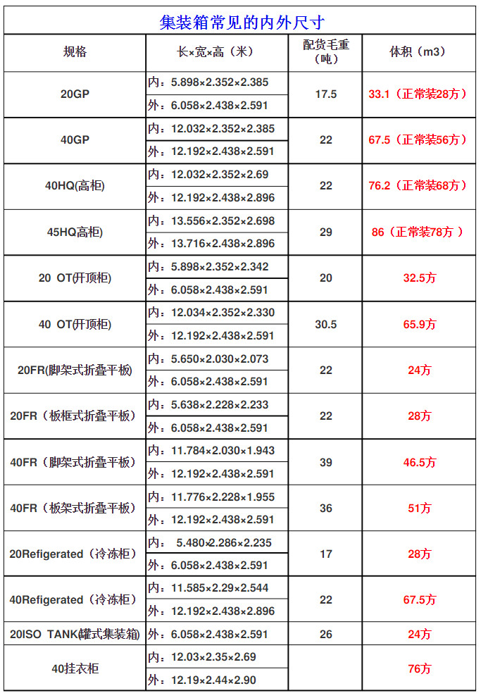 常見國際標準集裝箱的內(nèi)尺寸是多少？附20GP至40掛衣柜常見規(guī)格表