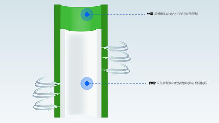 ppr雙色管是什么意思？以龍勝安居雙層管為例輕松掌握