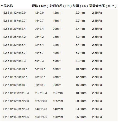 5張ppr管徑尺寸對照表圖片，詳細查閱S5系列-S2系列所有參數