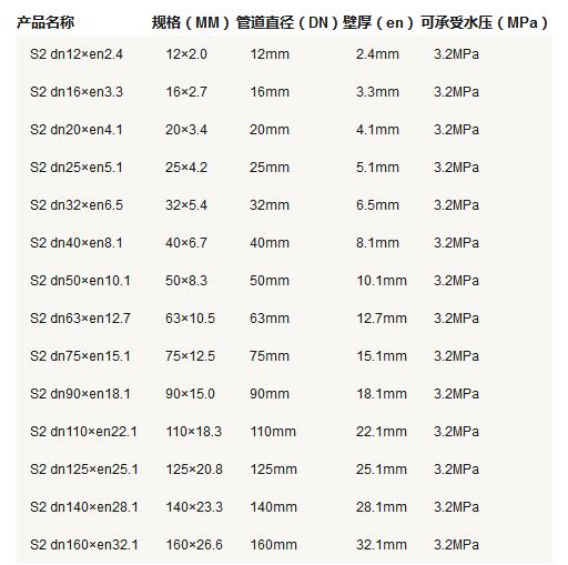 5張ppr管徑尺寸對照表圖片，詳細查閱S5系列-S2系列所有參數