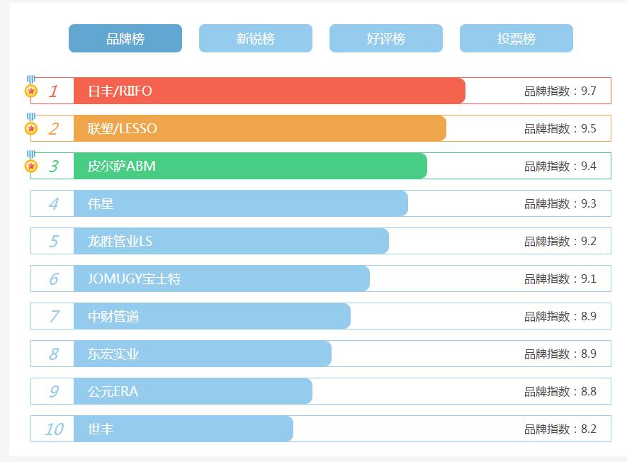 看看家裝水管十大名牌排名，了解目前哪些牌子才是主流?