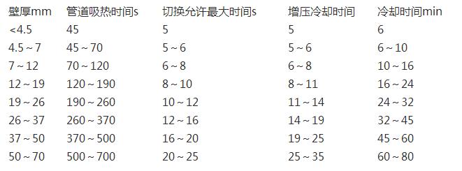 pe管熱熔時間表一覽，除了熱熔還有其他連接方式嗎?
