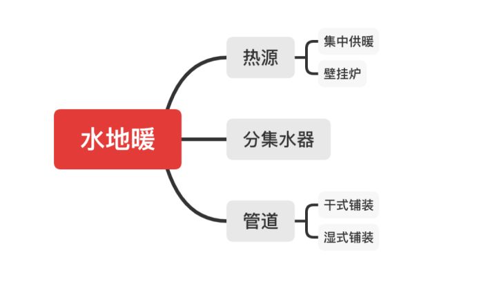水地暖好還是電地暖好？四大核心問題對(duì)比助你靈活選擇！